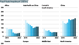Fossil fuels investment by region from 2015 to 2023