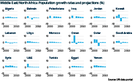 The charts show projected growth rates for the Middle East and North Africa