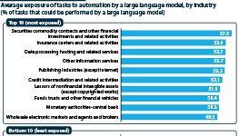 Average exposure of tasks to automation by a large language model by industry