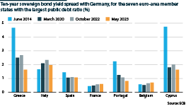 Euro-area states bond spreads with Germany, key dates