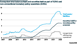 ECB balance sheet and different aspects of it, 2007-23