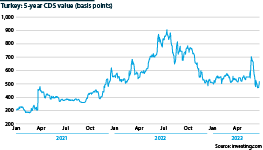 Turkey's five-year CDS value (basis points), 2021 to date