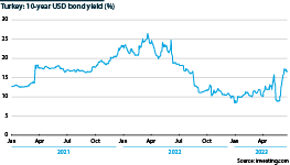 Turkey's 10-year USD bond yield (%), January 1, 2021, to June 22, 2023
