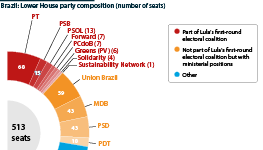 Brazil: Lower House composition by party and coalition