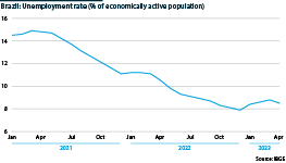 Brazil: Evolution of unemployment 2021-23 (% of economically active population)