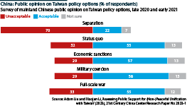 Results of poll asking Chinese nationals for their views on various policies China could adopt towards Taiwan