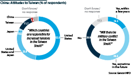 Survey asking Chinese nationals about their views on tension in the Taiwan Strait and the chance of conflict