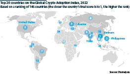Developing Asian countries are among the top 20 crypto hubs in the world