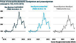 Prices of rare earths, neodymium and praseodymium, 2020-23