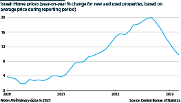 ISRAEL: Home prices for new and used properties (annual percentage change)