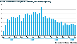Israel: New home sales, April 2020 - April 2023. thousand units, seasonally adjusted