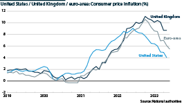 UK, US and euro-area consumer price inflation performance
