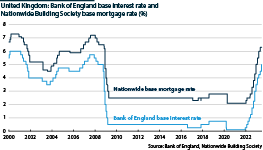 UK base interest rate and mortgage rates, 2000-2023