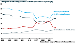 Share of foreign tourist arrivals in Turkey by selected regions (%)