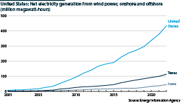 US electricity generation from wind (onshore and offshore combined) has more than doubled over the last decade