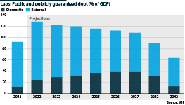 Chart showing public sector debt as a percentage of GDP in 2021 (actual) and 2022-27, 2032 and 2042 (projected)