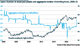 Number of employed people and aggregate number of working hours