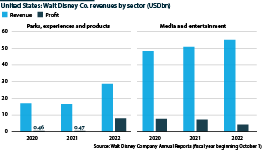Disney's media and entertainment businesses remain its main revenue producers, with theme parks playing a smaller role