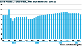 The chart outlines Saudi Arabia's oil production in 2020-23