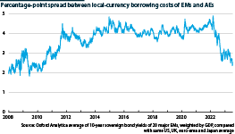 Spread between AEs/EMs borrowing costs, 2008 to 2023