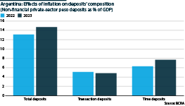 Argentina: Composition of bank deposits, 2022-23 (% of GDP)