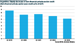 Argentina: Non-financial private-sector credit (% of GDP)