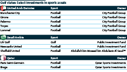 Gulf states' selected investments in sports assets