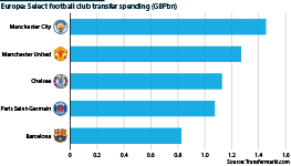 Select European football club transfer spending (GBPbn)