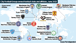 City Football Group-owned football clubs and affiliates, June 2023