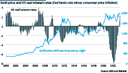 Gold price and real US interest rates from 2000 to 2023