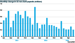 Change in United States non-farm employment payrolls each month
