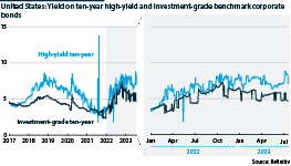 US corporate bonds, high-yield and investment-grade