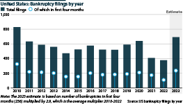 US chapter 11 bankruptcy filings from 2010 to 2023