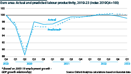 Euro-area labour productivity from 2019 until 2023