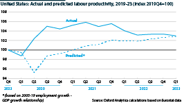 United States labour productivity from 2019 to 2023