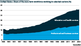 Share of US workforce in selected services, 1939-2023, %