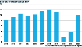 Tourist arrivals in Bahrain, 2012-2022, (millions)