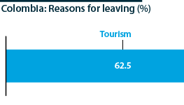 ‘Tourism’ and ‘residence’ are the main motivations, cited by Colombians, for leaving the country.