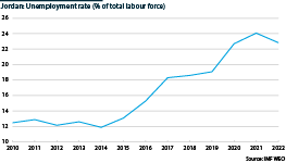 Jordan: Unemployment rate, 2010-2022 (% of total labour force)