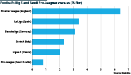 International football's Big-Five revenues along with Saudi Arabia's Pro League