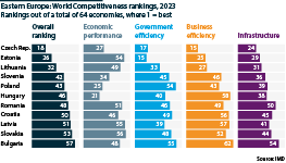 Eastern EU countries scores - economic performance, government efficiency, business efficiency, infrastructure