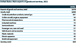 Main US exports of goods and services (2022, USDbn)