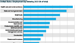 United States workforce by sector, %, whole of 2021