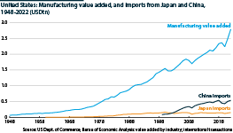 US manufacturing output and imports from China & Japan