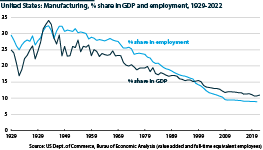 United States manufacturing  as a % of GDP and workers