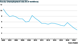 To show a mostly downward trend in Russia's unemployment rate.