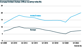 EU and US office vacancy rate from 2008 until 2023