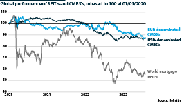 Valuation of world REIT's and CMBS's from 2020 to 2023