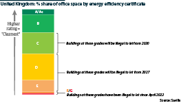 % share of UK office space by energy efficiency band