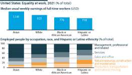 Corporate diversity has increased in recent years but disparities remain in terms of pay and managerial positions